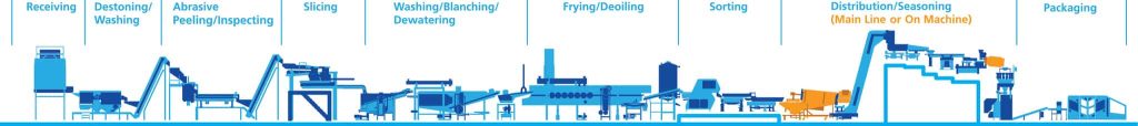 Complete line solutions: TNA’s end-to-end processing and packaging systems maximize productivity and streamline operations